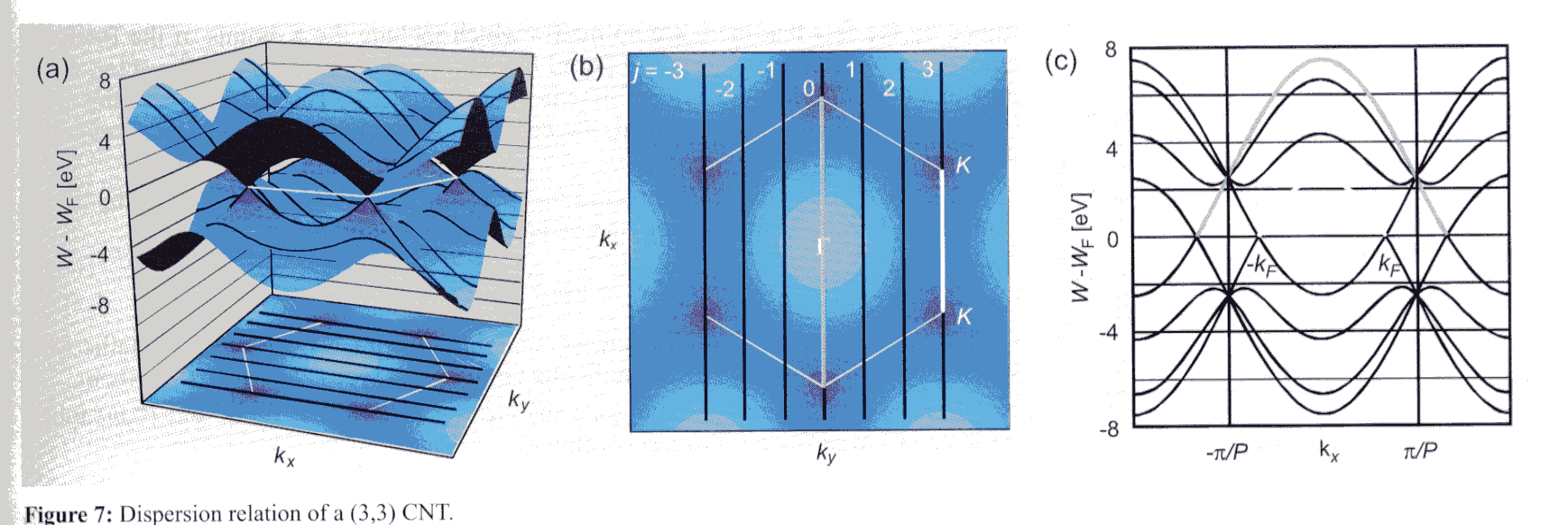 Ενεργειακές ζώνες νανοσωλήνα arm-chair (3,3) C k = 2π j j = 0,1, 2.