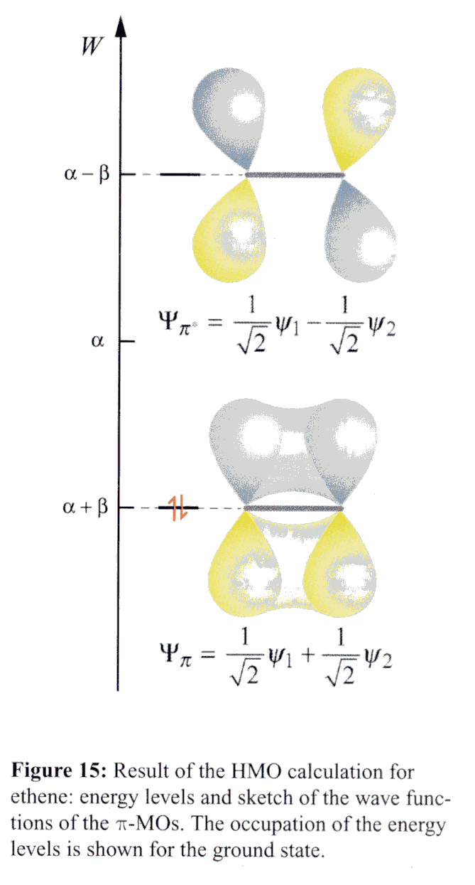Ηλεκτρονική δομή αιθενίου Για το αιθένιο με ένα τροχιακό για κάθε C α β ψ Hψ E