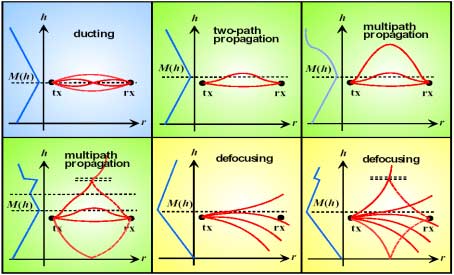 Πολυδιόδευση (multipath popagation): Σε αυτή την περίπτωση, ανάλογα µε την διεύθυνση διάδοσης των «ακτινών» του κύµατος και την αλληλεπίδραση µε σηµαντικά διαφορετικές τιµές της τροποποιηµένης