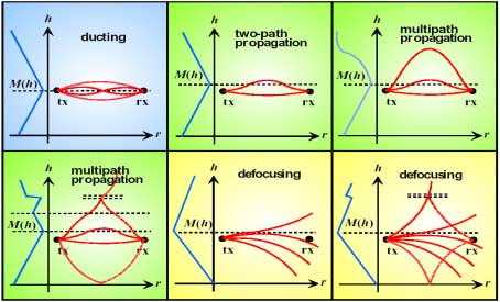 Πολυδιόδευση (multipath popagation): Σε αυτή την περίπτωση, ανάλογα µε την διεύθυνση διάδοσης των «ακτινών» του κύµατος και την αλληλεπίδραση µε σηµαντικά διαφορετικές τιµές της τροποποιηµένης