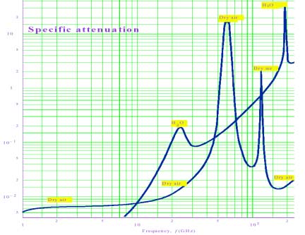 Σχήµα 9.11 Απώλειες (db) συναρτήσει της συχνότητας (GHz) λόγω παρουσίας του Ο και Η Ο στην ατµόσφαιρα.