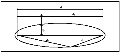 nλd1d R F = = nr n F d + d 1 (9.6) 1 Για n=1, προκύπτει η ακτίνα της 1 η ζώνης Fesnel: d1d R F 1 = 17.3 (9.