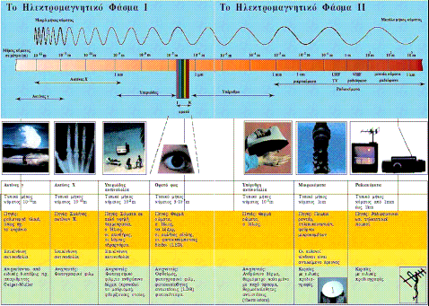 30MHz- 300MHz 10m-1m Πολύ Υψηλές VHF (Vey High Fequencies) 300MHz-3GHz 1m-10cm Εξαιρετικά Υψηλές UHF (Ulta High Fequencies) 3GHz-30GHz 10cm-1cm Υπερ-υψηλές SHF (Supe High Fequencies) 30GHz-300GHz