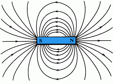 Σχ. 1.1 : Δυναμικές γραμμές ραβδοειδούς μαγνήτη Συνοψίζοντας, μέχρι σήμερα πιστεύουμε ότι υπάρχουν μόνο μαγνητικά δίπολα (όχι μονόπολα) με το χαρακτηριστικό των κλειστών γραμμών.