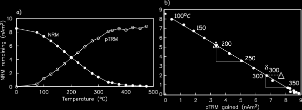 Β) Ο προσθετικός νόμος των ptrms : Η ολική TRM που αποκτά το δείγμα κατά το πείραμα Th Th πρέπει να ισούται με το άθροισμα των ptrms.