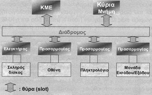 Στο διπλανό σχήµα φαίνεται ο τρόπος που συνδέονται µε τον