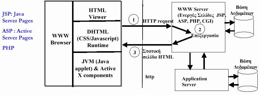 Όπως αναφέρθηκε, στην περίπτωση του client-side scripting, ο κώδικας είτε είναι JavaScript είτε VBScript ενσωµατώνεται στην HTML σελίδα και εκτελείται στο browser.
