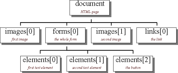 Μέσα στο παράθυρο, µπορούµε να φορτώσουµε ένα HTML έγγραφο (ή άλλου τύπου αρχείου - προς το παρόν, θα περιοριστούµε σε HTML αρχεία). Αυτή η σελίδα είναι το αντικείµενο document.