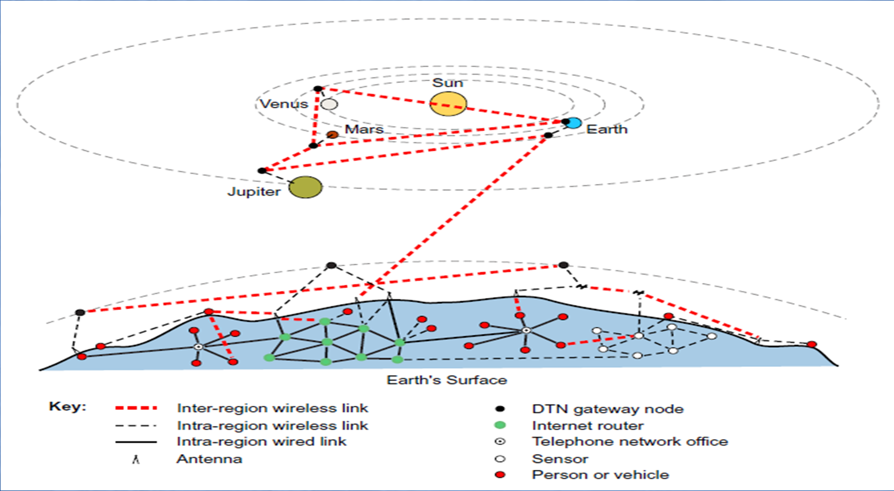 Delay Tolerant Networks (3) A delay-tolerant network (DTN) is a network of