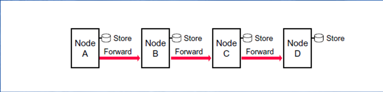 Delay Tolerant