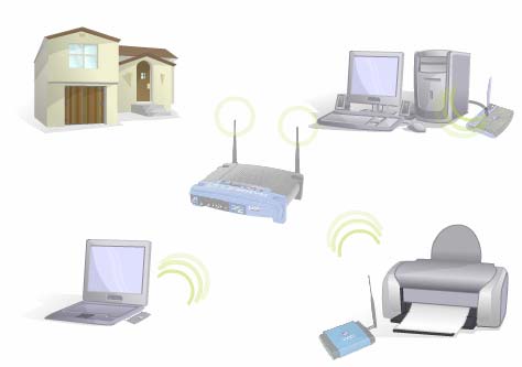 Ασύρματα Δίκτυα (Wireless networks WLAN) Τα δίκτυα αυτά δεν χρησιμοποιούν καλώδια για τις ενώσεις τους αλλά ράδιο κύματα όπως ακριβώς και τα ασύρματα τηλέφωνα.