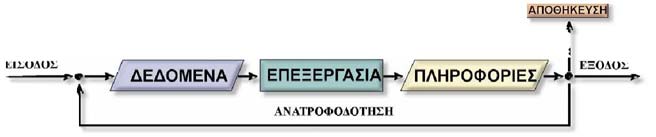 2.1.2 Κύκλος της πληροφορίας Πολλές φορές μια πληροφορία μπορεί να χρησιμοποιηθεί σε νέα επεξεργασία για την εξαγωγή νέας πληροφορίας, οπότε τότε μιλάμε για κύκλο της πληροφορίας.