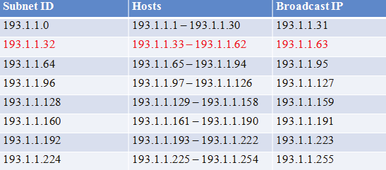 Κεφάλαιο 7 Μελέτες & Σχεδιασμός Δικτύων 227 Παράδειγμα 2: Μας δίνεται η Host Ip: 193.1.1.37 /255.255.255.224 και μας ζητείται να βρούμε ποιο είναι το Network Id της.