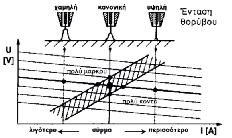 78 Συγκολλήσεις: Θεωρία & πράξη Pύθμιση παραμέτρων Tα είδη του τόξου και οι εφαρμογές εξαρτώνται από τη διάμετρο του σύρματος.