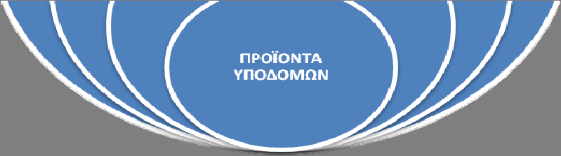 ΔΡΑΣΤΗΡΙΟΤΗΤΕΣ ΠΑΡΕΧΟΜΕΝΕΣ ΛΥΣΕΙΣ ΥΠΟΔΟΜΕΣ ΠΡΟΪΟΝΤΙΚΟ ΧΑΡΤΟΦΥΛΑΚΙΟ Η ολοκληρωμένη προσέγγιση σε εφαρμογές πληροφορικής έχει την έννοια της παροχής ολοκληρωμένων υπηρεσιών σε ένα ευρύ φάσμα