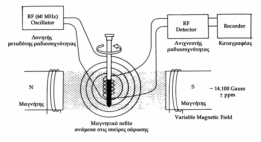 6.4. Φασματόμετρα και Πειραματική Διαδικασία στον Πυρηνικό Μαγνητικό Συντονισμό.