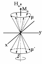 συνισταμένη ανυσμάτων μαγνήτισης, Μ ο (resultant magnetization vector) κατά την κατεύθυνση του Η ο, όπως φαίνεται στο σχήμα 8.2.