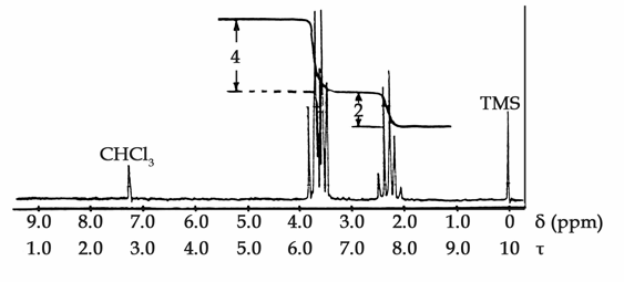 9.2.2. Σύνθετα φάσματα 1 Η NMR Παράδειγμα 1: C 3H 6BrCl σε CDCl 3. Σχήμα 9.3. Φάσμα 1 Η NMR της ένωσης C 3H 6BrCl.