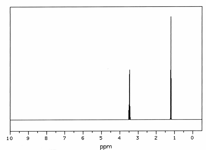 Σχήμα 9.8. Φάσμα NMR της ένωσης CH 3CH 2-O-CH 2CH 3. Αλκυλαλογονίδια (R X): Τα πρωτόνια στον άνθρακα που είναι ενωμένος με το αλογόνο, συνήθως παρουσιάζουν φασματικές γραμμές στην περιοχή 2.0-4.0 δ.