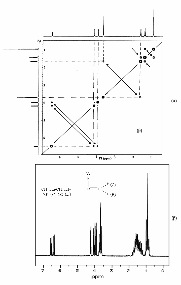 Σχήμα 10.3. (α) Φάσμα 2D NMR, 1 Η- 1 Η COSY NMR του βουτυλο-βινυλοαιθέρα (CH 3CH 2CH 2CH 2-O-CH=CH 2). Είδος παρουσίασης contour-plot (ισοϋψείς καμπύλες) του ομοπυρηνικού πειράματος.