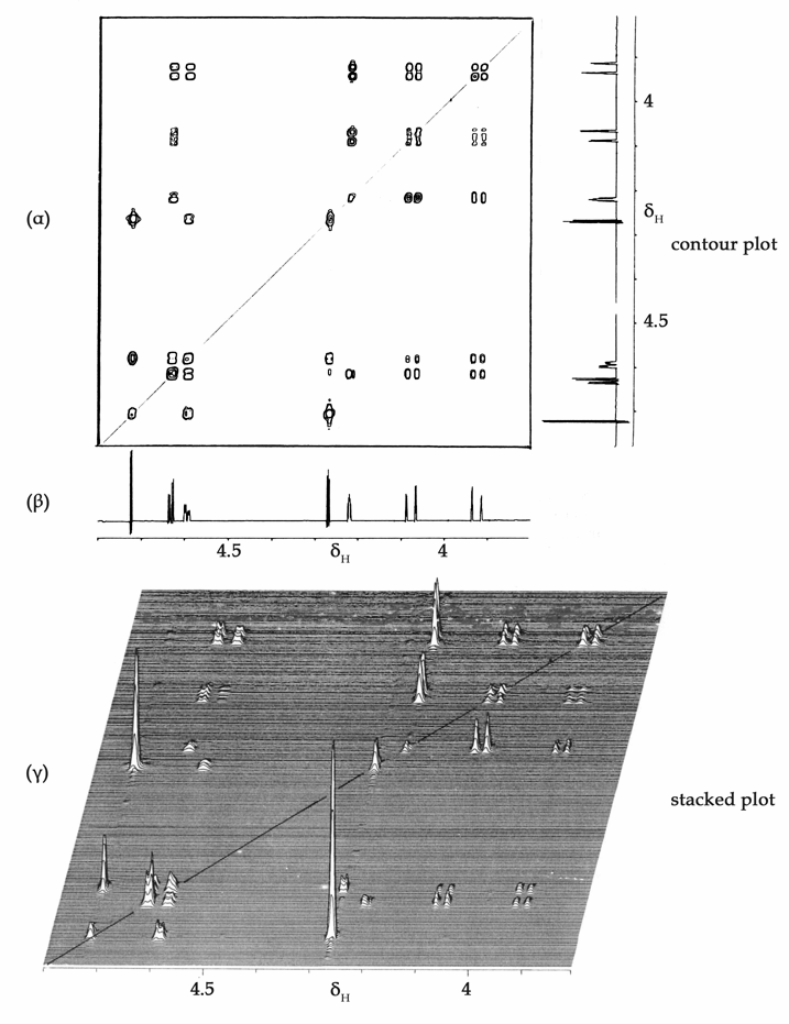 Σχήμα 10.4. Φάσμα 2D NMR παραγώγου της σουκρόζης σε CDCl 3.(a) 400 MHz 1 H shift-correlated 2D-NMR, contour plot COSY-90 μt σταθερή t delay = 0.