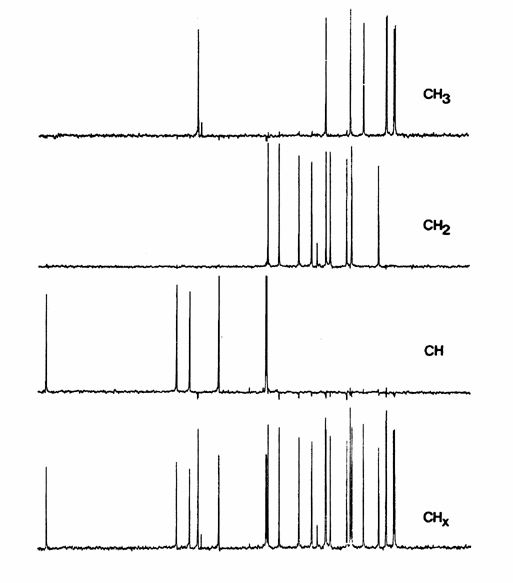 10.2.1. Τεχνική DEPT (Distortionless Enhancement by Polarization Transfer) Η χρήση των υπολογιστών για φάσματα NMR επιτρέπει τη χρήση τεχνικών διάκρισης των απορροφήσεων C, CH, CH 2 και CH 3.