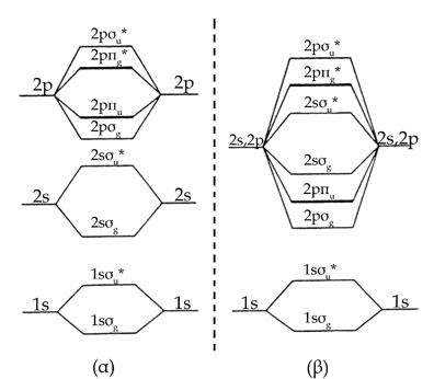 Για πιο σύνθετα ΜΟ (Molecular Orbital), που σχηματίζονται από d, f κλπ ατομικά τροχιακά θα υπάρχει πιο περίπλοκη εικόνα.