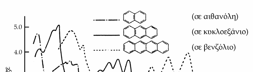 Ένωση λ max (nm) H 3 C CH 3 274 1, 2, 4, 5-τετραμεθυλοβενζόλιο 279 βενζοϊκό οξύ (C 6H 5COOH) 273 κινναμωμικό οξύ (C 6H 5-CH=-COOH) 273 Τα πολυκυκλικά αρωματικά συστήματα εμφανίζουν παρόμοια