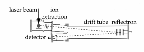 Σχήμα 12.5. Φασματογράφος Μαζών. Duals cell Fourier Transform Ion Resonance mass Spectrometer (FT/ICR-MS) με μαγνήτη 3Τ (Tesla). [Matrix assisted laser desorption ionization (MALDI)].