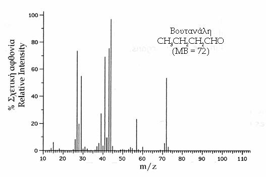 H H C C O H H m/z 44 Σχήμα 12.15. Φάσμα μαζών της βουτανάλης.