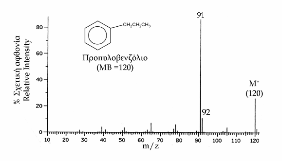Σχήμα 12.18. Φάσμα μαζών προπυλοβενζολίου.
