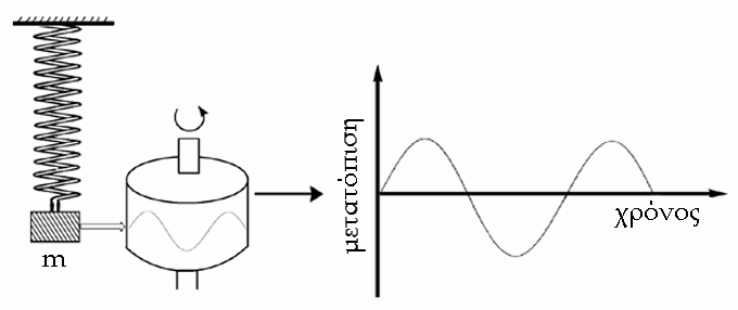 Η ηλεκτρομαγνητική ακτινοβολία μεταδίδεται σε ευθεία γραμμή ως ένα απλό αρμονικό κύμα.