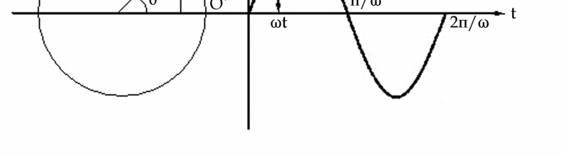 Το απλό αρμονικό κύμα έχει τη μορφή μιας ημιτονοειδούς καμπύλης, y = Bημθ, όπου c είναι η μετατόπιση με μέγιστη τιμή Β και