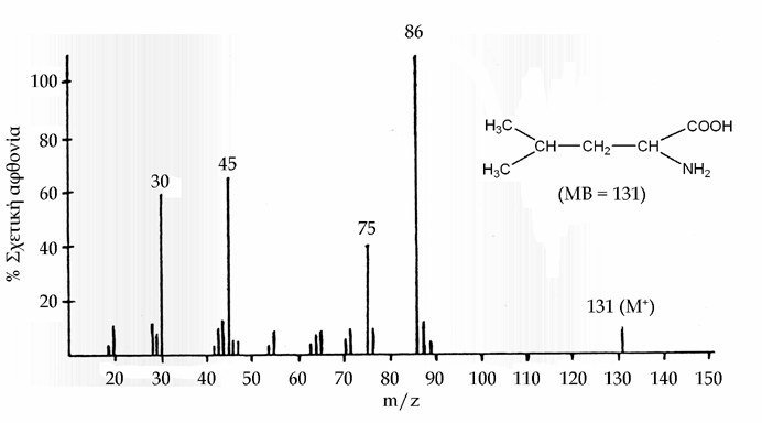 12.7.9. Αμινοξέα. Στην περίπτωση των αμινοξέων, όπως και με τα στεροειδή, τριγλυκερίδια και άλλα φυσικά προϊόντα, η εμφάνιση των μοριακών ιόντων είναι δύσκολο να πιστοποιηθεί στα φάσματα μαζών.