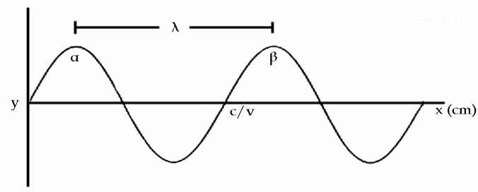 Ο χρόνος για μια επανάληψη της στροφής γύρω από τον κύκλο θα είναι ο ίδιος και καλείται συχνότητα (ν) του κύματος.
