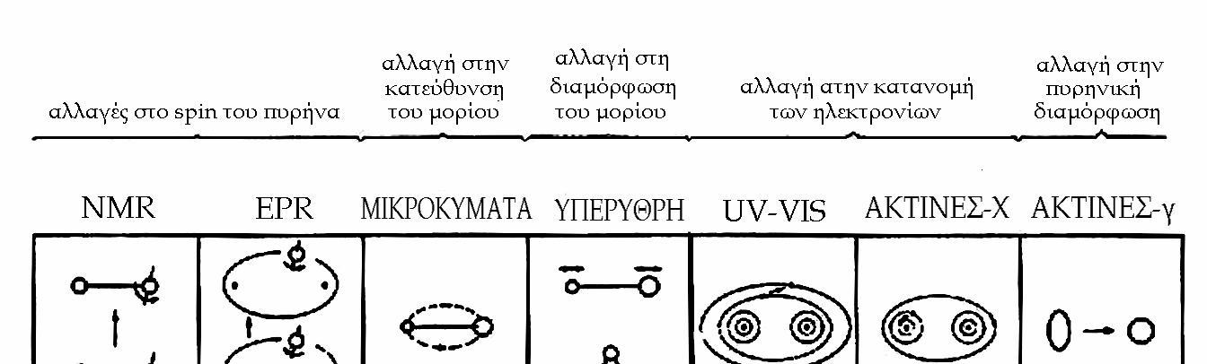 Πίνακας 2.1. Περιοχές του Ηλεκτρομαγνητικού Φάσματος.