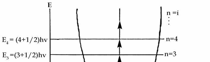 ταλάντωσης, n=0, η ενέργεια του απλού αρμονικού ταλαντωτή καλείται ενέργεια μηδενικού-σημείου (zero-point energy).