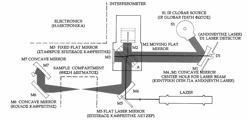 Σχήμα 4.6. Σχηματική εικόνα ενός τυπικού φασματοφωτομέτρου FT-IR και διάταξη των πηγών, καθρεπτών και ανιχνευτή.