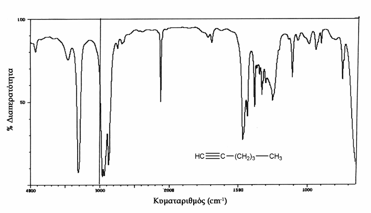 οι δύο ασθενείς). Ένας άλλος τριπλός δεσμός που κυριαρχεί σε αρκετές οργανικές ενώσεις είναι ο C Ν, συνήθως απορροφά στην περιοχή 2260-2210 cm -1.
