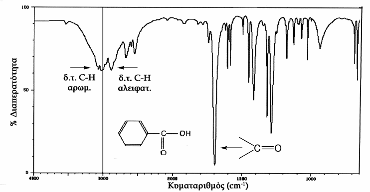 καρβονυλικής ομάδας του μονομερούς εμφανίζεται στα 1750 cm -1. Η απορρόφηση του ΟΗ στο διμερές μετατοπίζεται στα 2500-2700 cm -1, ενώ στο μονομερές βρίσκεται στα 3500 cm -1.