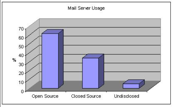 Γενικά Στατίστικα Χρήσης ΕΛΛΑΚ Υπηρεσίες mail (στατιστικά Μαρτίου 2008) : Total Servers :