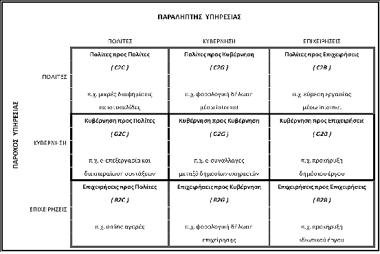 ΔIOIKHTIKH ENHMEPΩΣH 61 Διάγραμμα 2. Μορφές αλληλεπίδρασης μεταξύ πολιτών,κυβέρνησης και επιχειρήσεων Πηγή: Υπουργείο Ανάπτυξης. Πρόγραμμα Δικτυωθείτε. (δ) Η δημοκρατία.