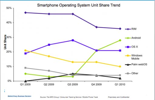 Στην αρχή της έρευνας μας αυτής (αρχές Οκτωβρίου 2009), το iphone κατείχε τα σκήπτρα στις πωλήσεις.