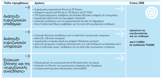 ΨΗΦΙΑΚΗ ΣΤΡΑΤΗΓΙΚΗ 2006 2013:Το Σχέδιο Ανάπτυξης της Ευρυζωνικότητας έως το 2008 Για το σκοπό αυτό, η Ψηφιακή Στρατηγική 2006-2013 μέσω του Επιχειρησιακού Προγράμματος «Κοινωνία της Πληροφορίας»