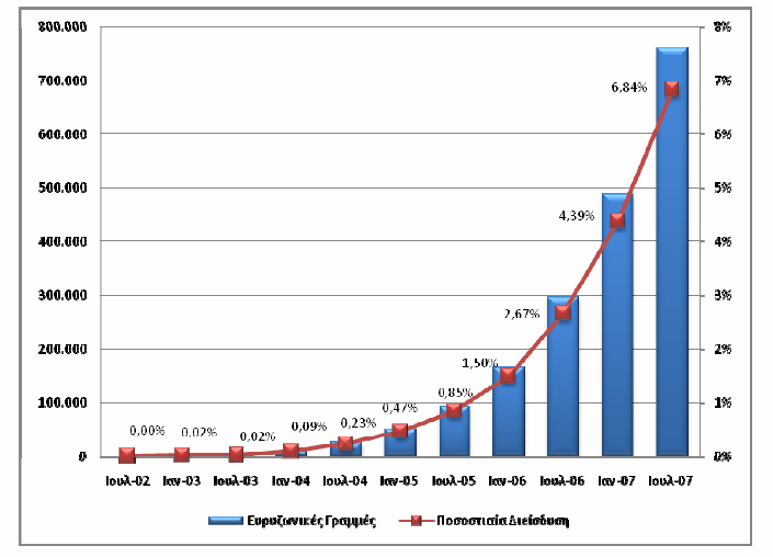 Διάγραμμα 1: Βαθμός Διείσδυσης και Πλήθος Ευρυζωνικών Συνδέσεων 1 η Ιουλίου 2002-1 η Ιουλίου 2007 [Πηγή: Προσαρμογή από Παρατηρητήριο για την ΚτΠ στοιχείων προερχόμενων από ΕΕΤΤ και ΟΤΕ] Το συνολικό