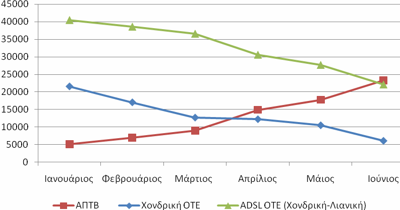 αντιστοιχούσαν σε 39.265, δηλαδή στο 6,3% των συνολικών ευρυζωνικών συνδέσεων. Στα τέλη Δεκεμβρίου το αντίστοιχο μέγεθος κυμαίνονταν στο επίπεδο του 4%.