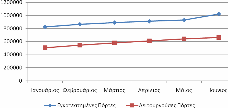 Διάγραμμα 4: Εγκατεστημένες και Λειτουργούσες Πόρτες: Μηνιαία Εξέλιξη [Πηγή: Προσαρμογή από Παρατηρητήριο για την ΚτΠ στοιχείων προερχόμενων από ΟΤΕ] Εξέλιξη Κόστους Ευρυζωνικής Πρόσβασης Στο α