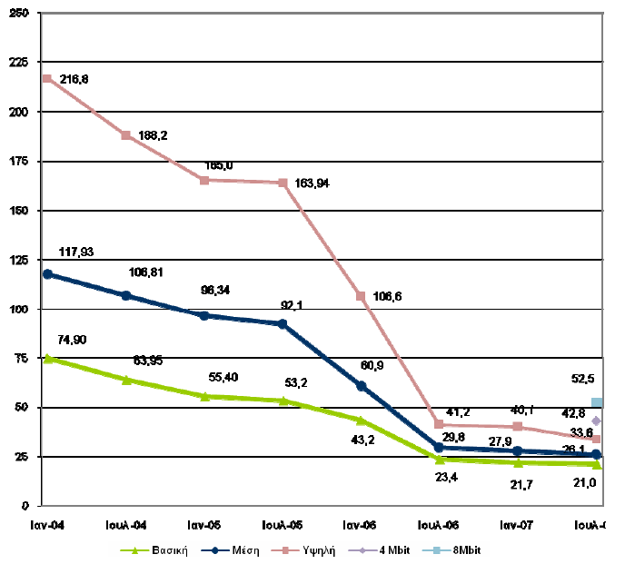 Διάγραμμα 5: Εξέλιξη Μέσου Κόστους Ευρυζωνικής Σύνδεσης (Ιανουάριος 2004-Ιούλιος 2007) σε σχετικά μεγέθη Τα διαθέσιμα στοιχεία προέρχονται από σχετική έρευνα του Παρατηρητηρίου εκτός από τον