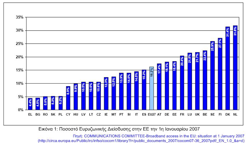 Η Εικόνα 2 συνδυάζει το ποσοστό διείσδυσης της ευρυζωνικότητας την 1η Ιανουαρίου