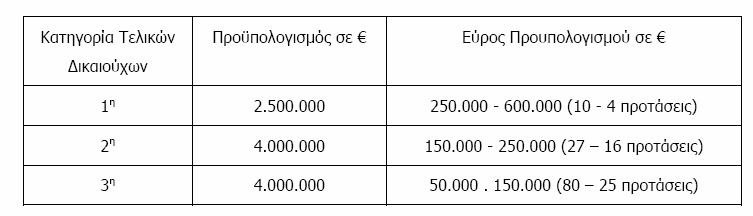 υπηρεσιών. Ενδεικτικές ομάδες στόχοι είναι οι Οικιακοί χρήστες, οι Επαγγελματίες, οι Επιχειρήσεις, οι Δημόσιοι και Ιδιωτικοί φορείς παροχής εξειδικευμένων υπηρεσιών προς τον πολίτη, όπως π.χ. οι φορείς Εκπαίδευσης, Υγείας Πρόνοιας, Πιστωτικά ιδρύματα, πολιτιστικοί φορείς, φορείς ΑΜΕΑ, κλπ.